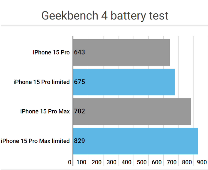 阜城apple维修站iPhone15Pro的ProMotion高刷功能耗电吗