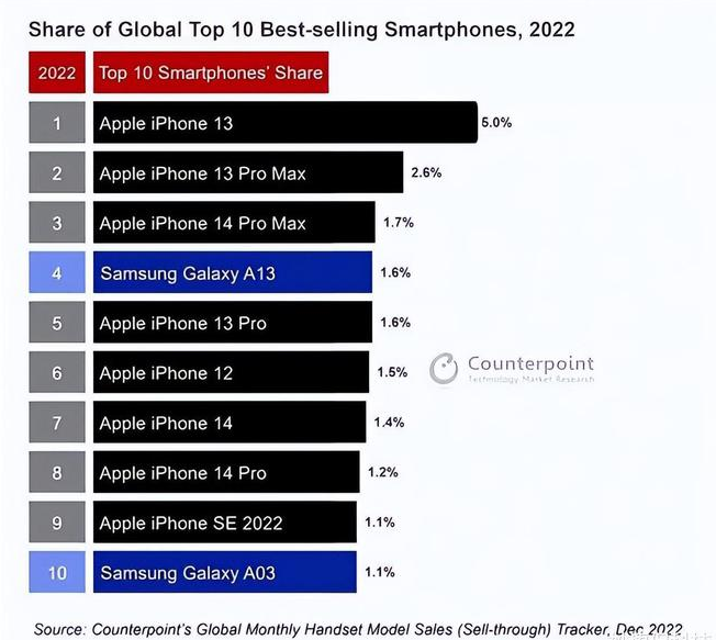 阜城苹果维修分享:为什么iPhone14的销量不如iPhone13? 