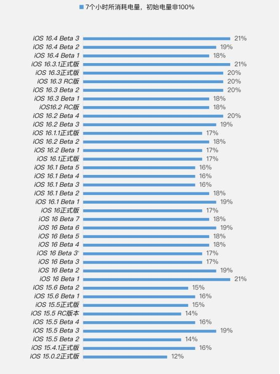 阜城苹果手机维修分享iOS 16.4 Beta 3续航跑分等测试结果汇总 