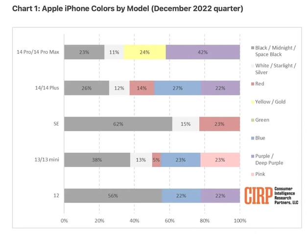 阜城苹果维修网点分享：美国用户最喜欢什么颜色的iPhone 14？ 