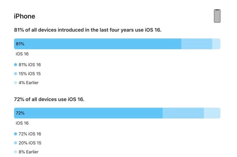 阜城苹果手机维修分享iOS 16 / iPadOS 16 安装率 