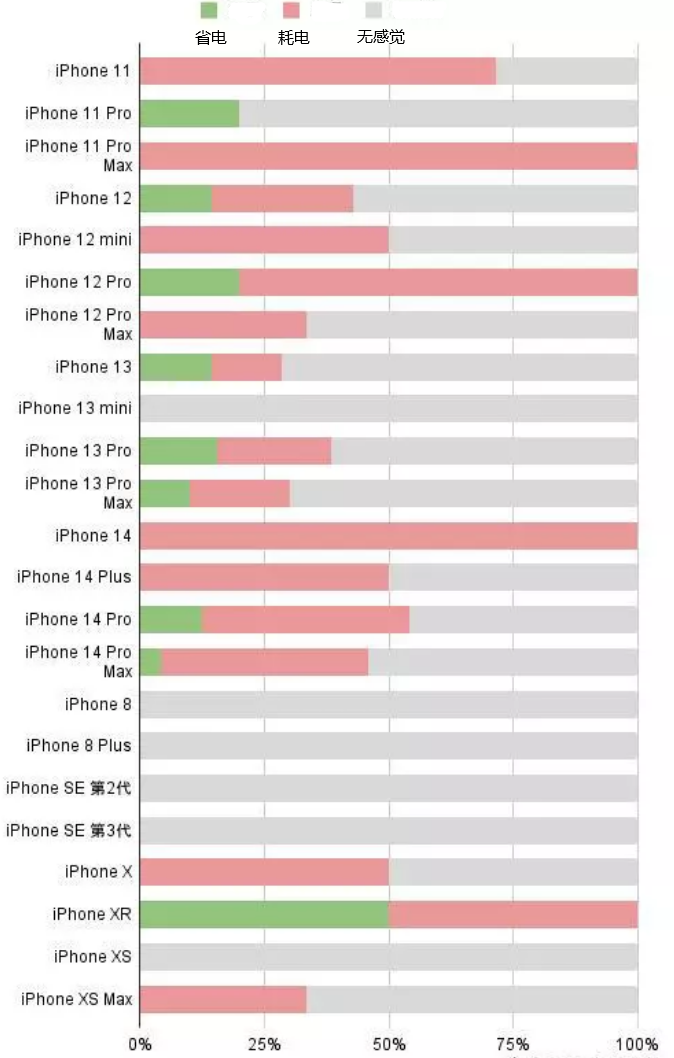 阜城苹果手机维修分享iOS16.2太耗电怎么办？iOS16.2续航不好可以降级吗？ 