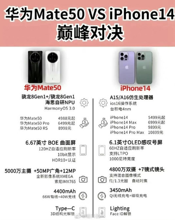 阜城苹果14维修分享iPhone14和华为mate50，应该怎么选 