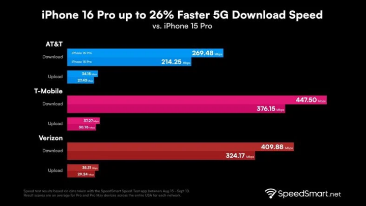 阜城苹果手机维修分享iPhone 16 Pro 系列的 5G 速度 