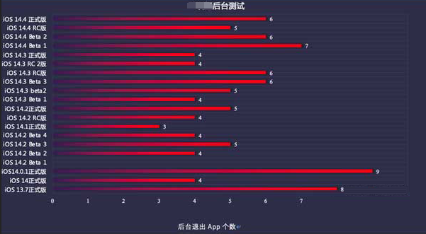 阜城苹果手机维修分享iOS14.5beta1续航怎么样 