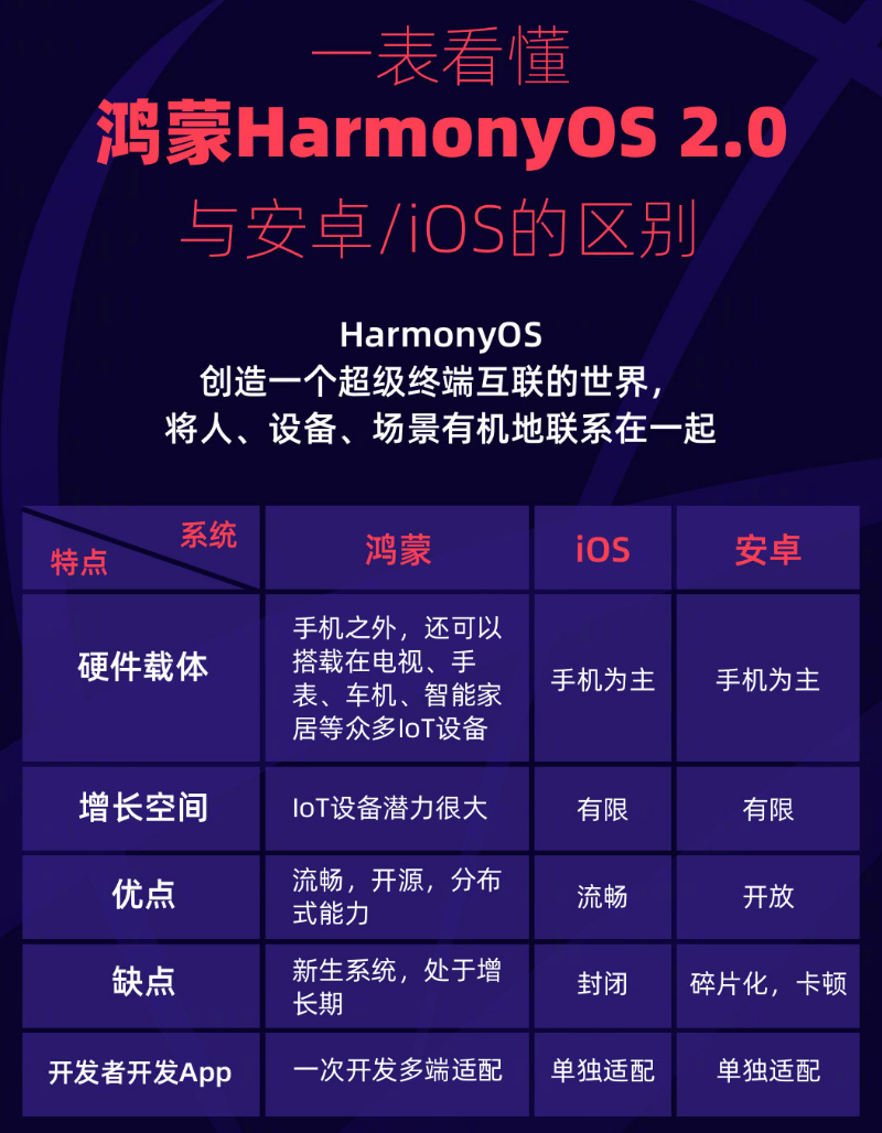 阜城苹果手机维修分享华为鸿蒙 OS 与安卓以及 iOS 都有什么区别 