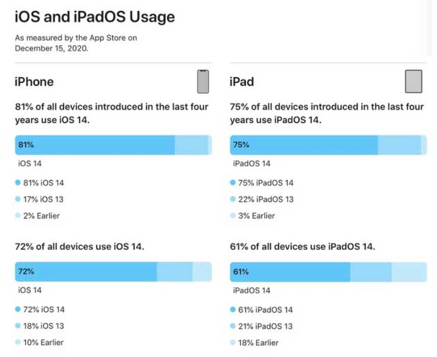 阜城苹果手机维修分享有多少用户更新了 iOS 14 