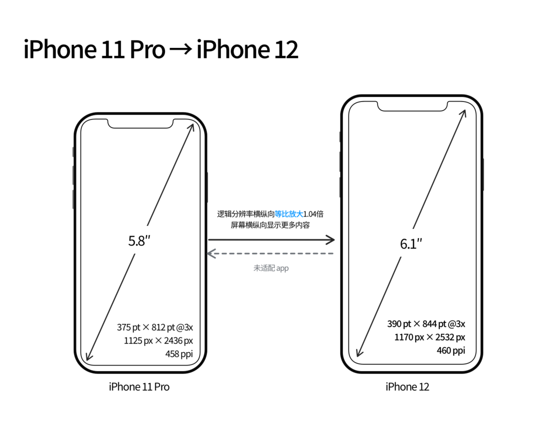 阜城苹果手机维修分享iPhone 12 mini 和 iPhone 12 Pro 的尺寸变化会改变显示内容吗 