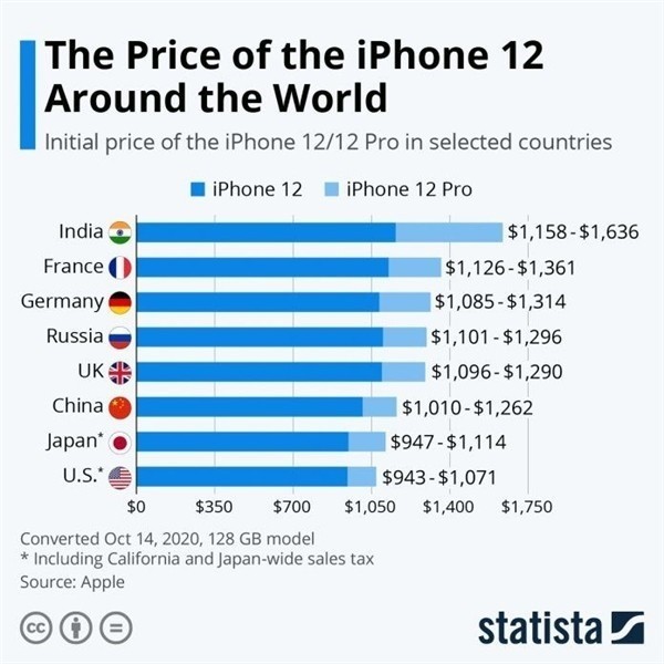 阜城苹果手机维修分享哪个购买iPhone 12/12 Pro更便宜 